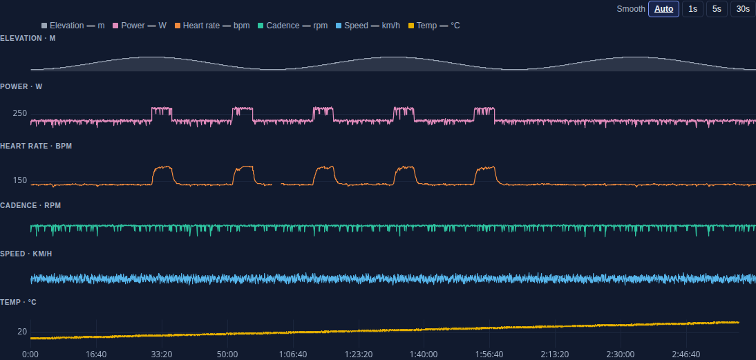 Stacked activity chart with power, heart rate, cadence, speed and elevation lanes
