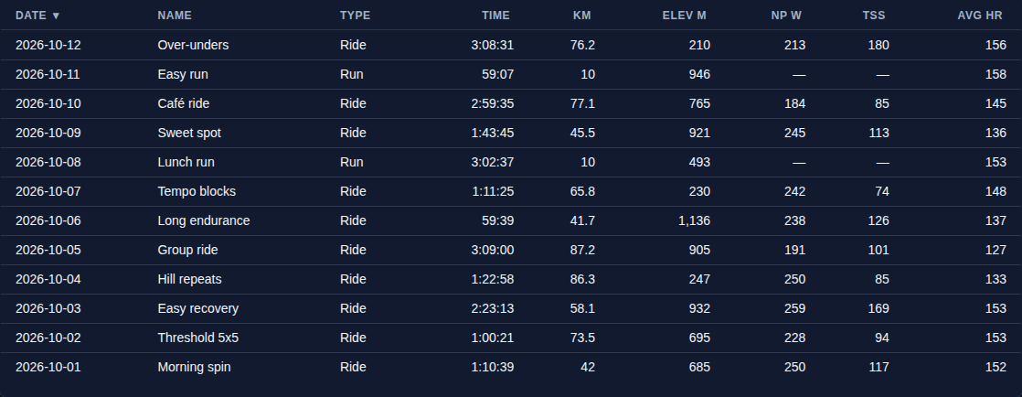 Sortable table of activities with date, type, time, distance and load columns