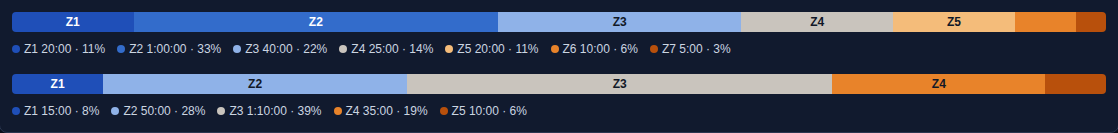 Power and heart-rate zone bars with labelled zones